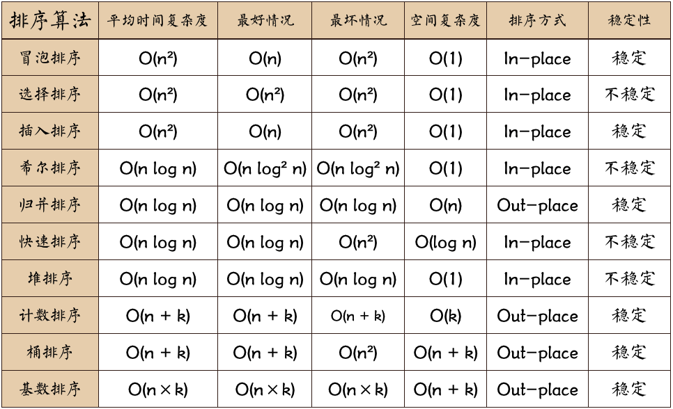 JavaScript 十大经典算法