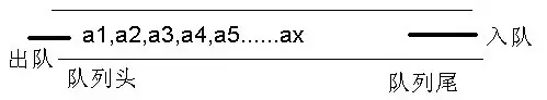 PHP实现队列及队列原理