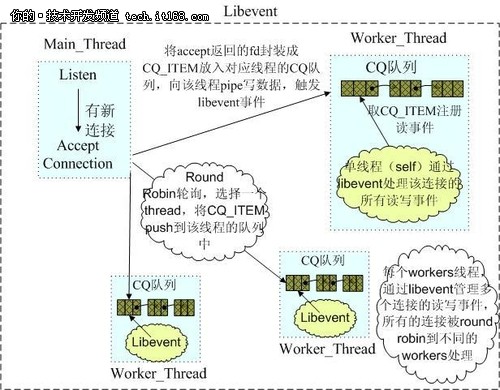 Memcached与Redis的区别