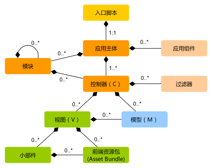 YII2 结构概述（Overview）