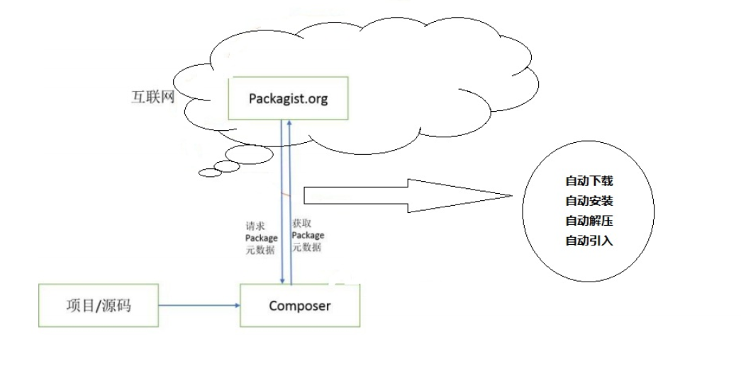 Composer类库管理